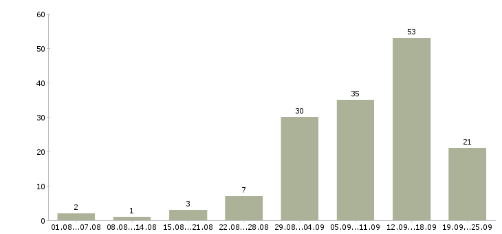 Работа удаленная работа в Тамбове - Число вакансий в Тамбове по специальности удаленная работа за 2 месяца