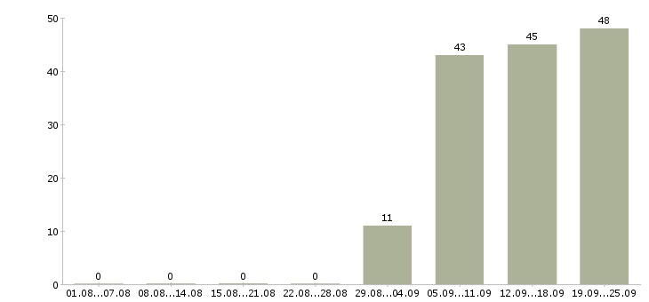 Работа секретарь работы офиса в Твери - Число вакансий в Твери по специальности секретарь работы офиса за 2 месяца