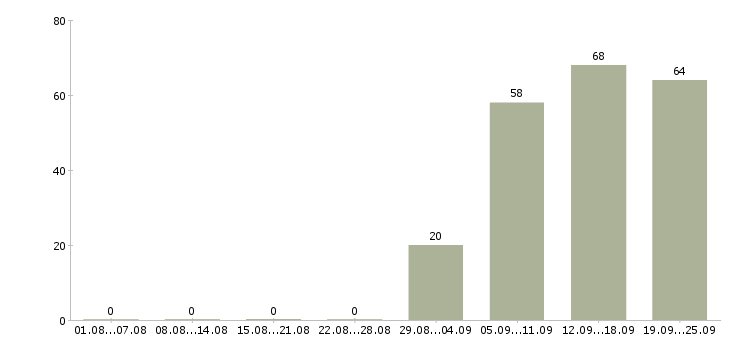 Работа охранники в офис в Тольятти - Число вакансий в Тольятти по специальности охранники в офис за 2 месяца