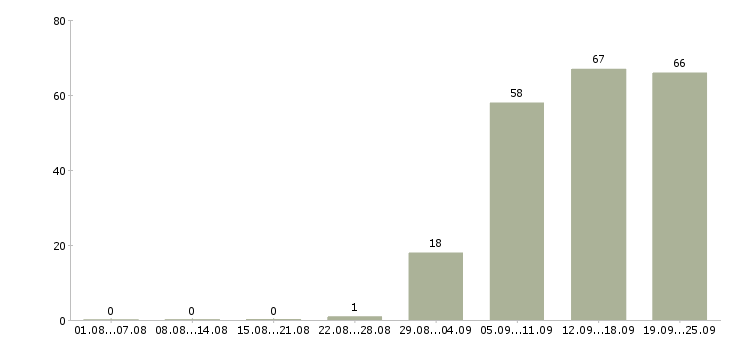 Работа управляющий компанией в Тольятти - Число вакансий в Тольятти по специальности управляющий компанией за 2 месяца
