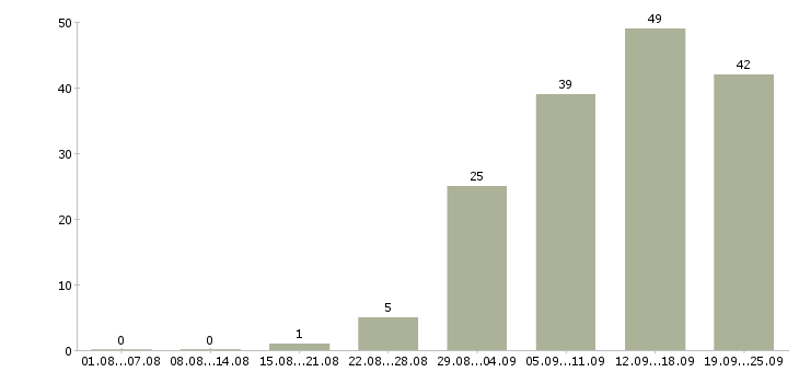 Работа менеджер по обучению и развитию в Тюмени - Число вакансий в Тюмени по специальности менеджер по обучению и развитию за 2 месяца
