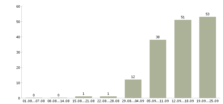 Работа менеджер по переговорам с клиентами в Ульяновске - Число вакансий в Ульяновске по специальности менеджер по переговорам с клиентами за 2 месяца