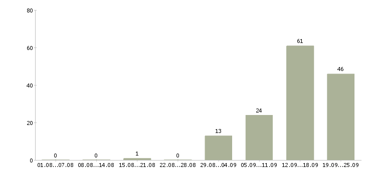 Работа телефонный менеджер в Ульяновске - Число вакансий в Ульяновске по специальности телефонный менеджер за 2 месяца