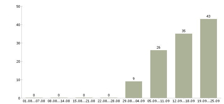 Работа менеджер консультаций в Уфе - Число вакансий в Уфе по специальности менеджер консультаций за 2 месяца