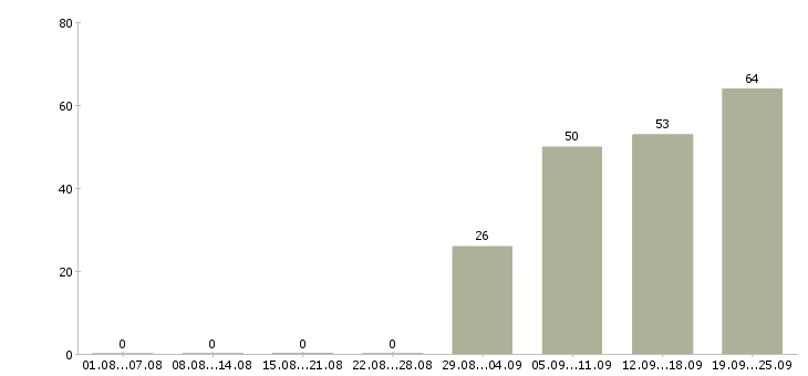 Работа бухгалтер оп в Хабаровске - Число вакансий в Хабаровске по специальности бухгалтер оп за 2 месяца