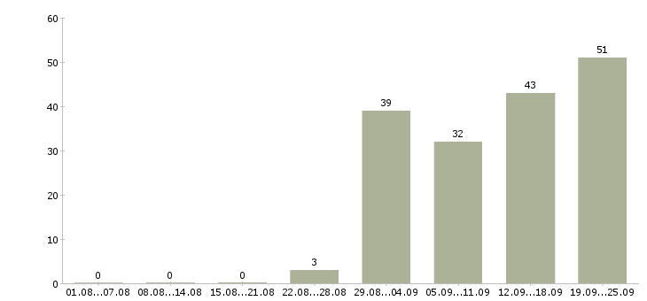 Работа менеджер по активному поиску клиентов в Хабаровске - Число вакансий в Хабаровске по специальности менеджер по активному поиску клиентов за 2 месяца