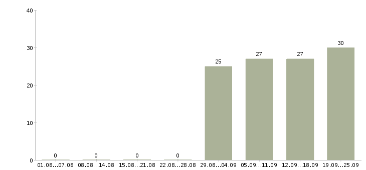 Работа специалист по развитию продаж в Хабаровске - Число вакансий в Хабаровске по специальности специалист по развитию продаж за 2 месяца