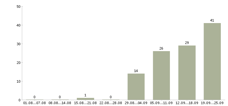 Работа менеджер на работу на пк в Чебоксарах - Число вакансий в Чебоксарах по специальности менеджер на работу на пк за 2 месяца