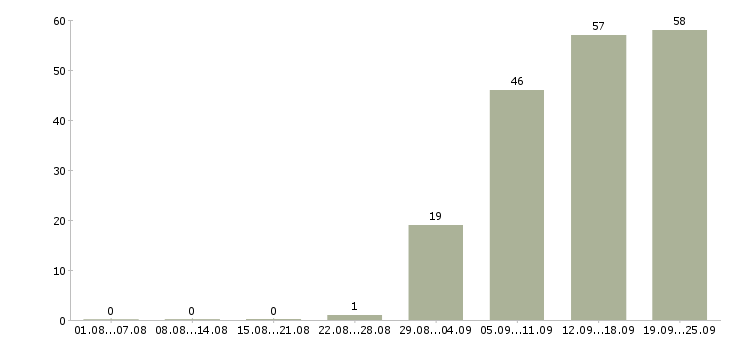 Работа менеджер активных продаж корпоративным клиентам в Челябинске - Число вакансий в Челябинске по специальности менеджер активных продаж корпоративным клиентам за 2 месяца