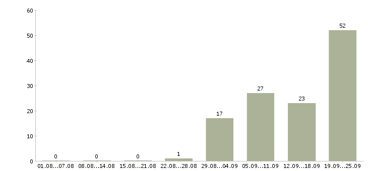 Работа рабочий торгового зала в Челябинске - Число вакансий в Челябинске по специальности рабочий торгового зала за 2 месяца