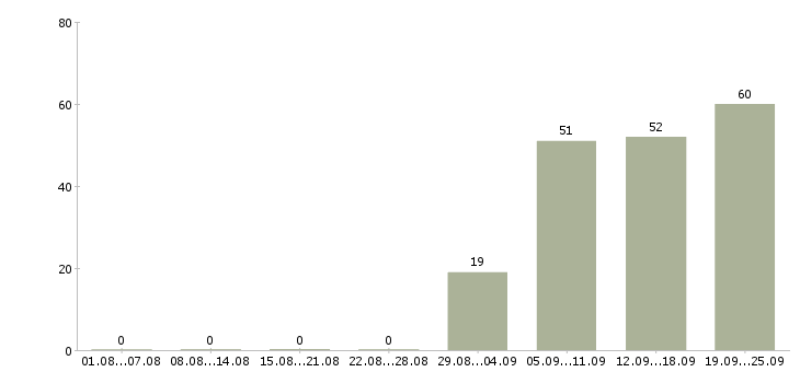 Работа строительство в Чите - Число вакансий в Чите по специальности строительство за 2 месяца