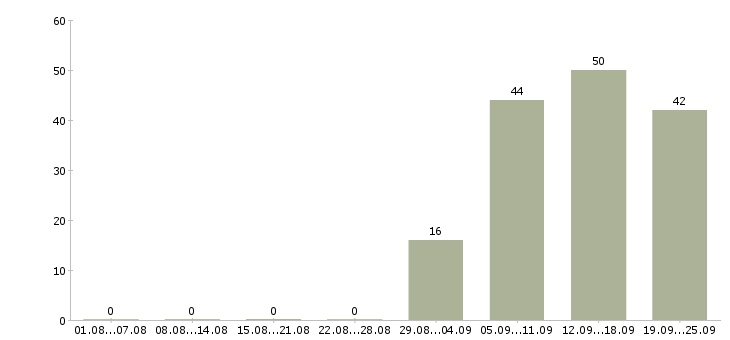 Работа помощник менеджера продаж в Энгельсе - Число вакансий в Энгельсе по специальности помощник менеджера продаж за 2 месяца