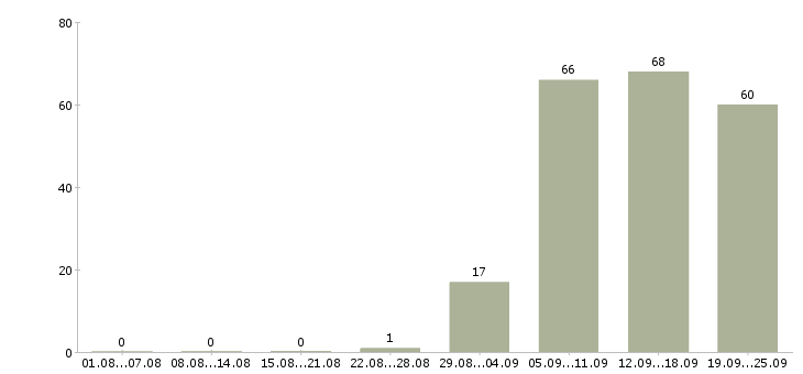 Работа секретарь в компанию в Ярославле - Число вакансий в Ярославле по специальности секретарь в компанию за 2 месяца