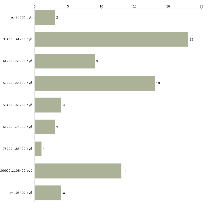 Найти работу агент по работе с недвижимостью в Сочи - График распределения вакансий «агент по работе с недвижимостью» по зарплате