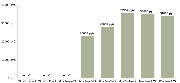 Вакансии администратор в офис в Сургуте - Медиана зарплат администратор в офис в Сургуте за 2 месяца