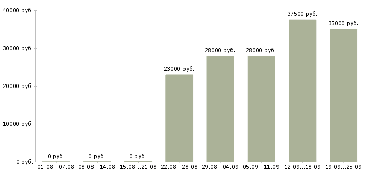 Вакансии администратор в офис в Сыктывкаре - Медиана зарплат администратор в офис в Сыктывкаре за 2 месяца
