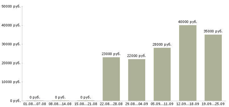 Вакансии администратор в офис в Череповце - Медиана зарплат администратор в офис в Череповце за 2 месяца