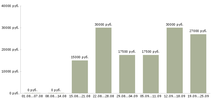 Вакансии администратор магазинов Нижний новгород - Медиана зарплат администратор магазинов Нижний новгород за 2 месяца