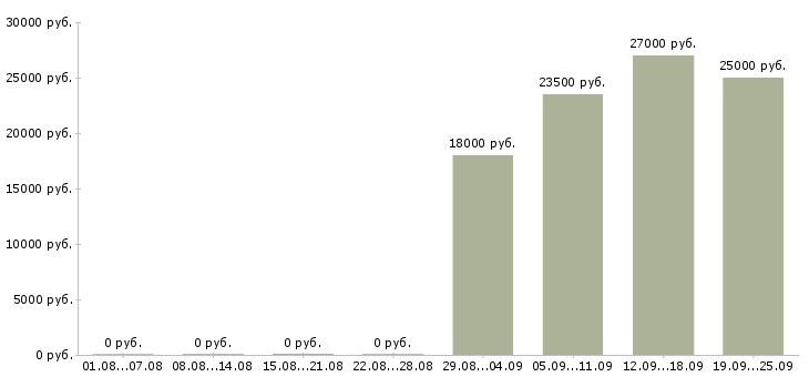 Вакансии администратор менеджер Северная осетия - Медиана зарплат администратор менеджер Северная осетия за 2 месяца