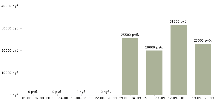 Вакансии администратор помощник в Королеве - Медиана зарплат администратор помощник в Королеве за 2 месяца