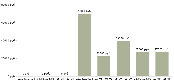 Вакансии администратор проекта Санкт-петербург - Медиана зарплат администратор проекта Санкт-петербург за 2 месяца