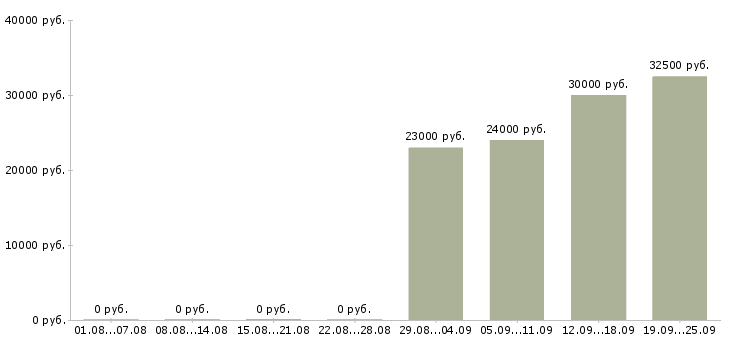 Вакансии активный продавец в Хабаровске - Медиана зарплат активный продавец в Хабаровске за 2 месяца