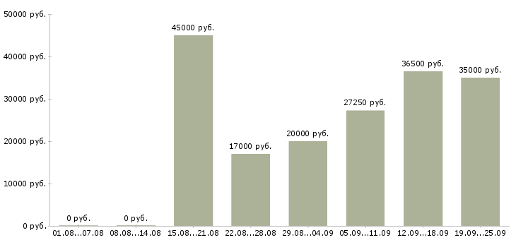 Вакансии без опыта с обучением в Казани - Медиана зарплат без опыта с обучением в Казани за 2 месяца