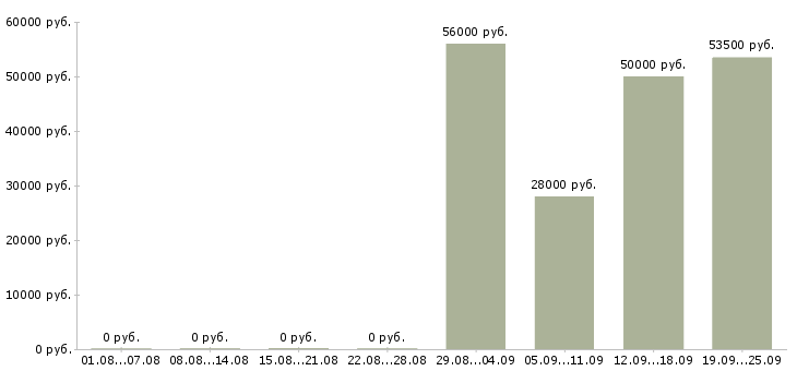 Вакансии в москву на вахту в Астрахани - Медиана зарплат в москву на вахту в Астрахани за 2 месяца