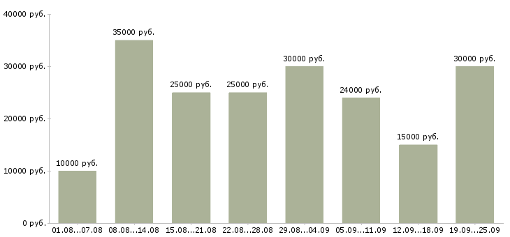 Вакансии в свободном графике в Липецке - Медиана зарплат в свободном графике в Липецке за 2 месяца
