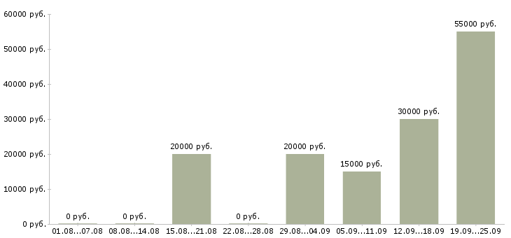 Вакансии ваша в интернете в Курске - Медиана зарплат ваша в интернете в Курске за 2 месяца