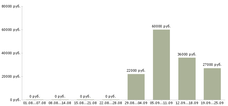 Вакансии водитель в в Волжском - Медиана зарплат водитель в в Волжском за 2 месяца