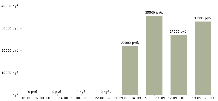 Вакансии водитель в компанию Улан-удэ - Медиана зарплат водитель в компанию Улан-удэ за 2 месяца
