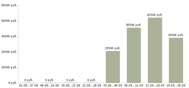 Вакансии водитель рабочий в Перми - Медиана зарплат водитель рабочий в Перми за 2 месяца