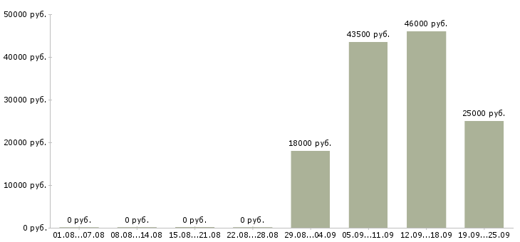 Вакансии водитель экспедитор Северная осетия - Медиана зарплат водитель экспедитор Северная осетия за 2 месяца
