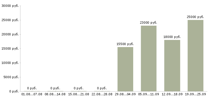 Вакансии выходные Тыва - Медиана зарплат выходные Тыва за 2 месяца