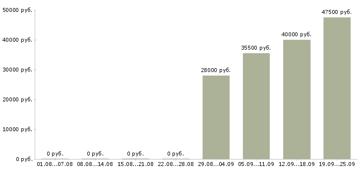 Вакансии грузчик в офис в Королеве - Медиана зарплат грузчик в офис в Королеве за 2 месяца