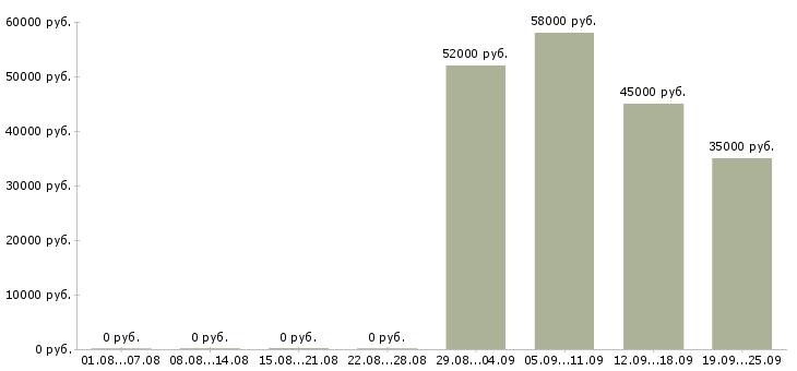Вакансии грузчик вахтой в Волгограде - Медиана зарплат грузчик вахтой в Волгограде за 2 месяца