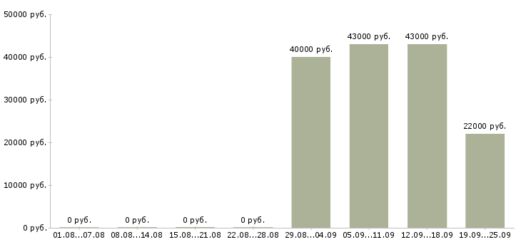 Вакансии директор исполнительный Башкортостан - Медиана зарплат директор исполнительный Башкортостан за 2 месяца
