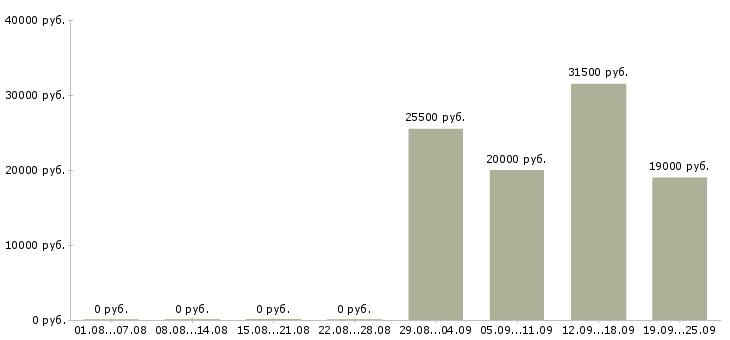 Вакансии директор начальник в Подольске - Медиана зарплат директор начальник в Подольске за 2 месяца