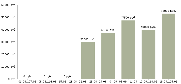 Вакансии директор по продажам в Владикавказе - Медиана зарплат директор по продажам в Владикавказе за 2 месяца