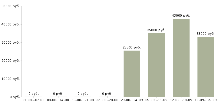 Вакансии директор руководитель управляющий в Королеве - Медиана зарплат директор руководитель управляющий в Королеве за 2 месяца