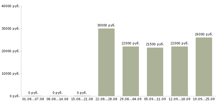 Вакансии директор управляющей компании в Саратове - Медиана зарплат директор управляющей компании в Саратове за 2 месяца