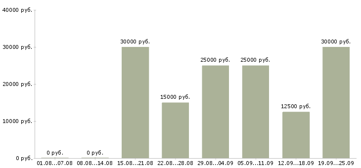 Вакансии доход дома в Красноярске - Медиана зарплат доход дома в Красноярске за 2 месяца