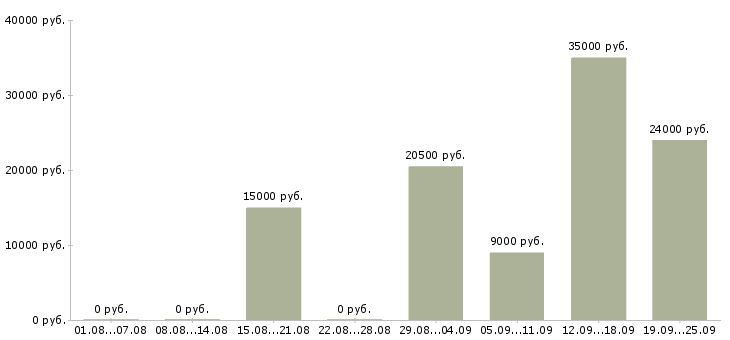 Вакансии зарабатывать на дому в Архангельске - Медиана зарплат зарабатывать на дому в Архангельске за 2 месяца