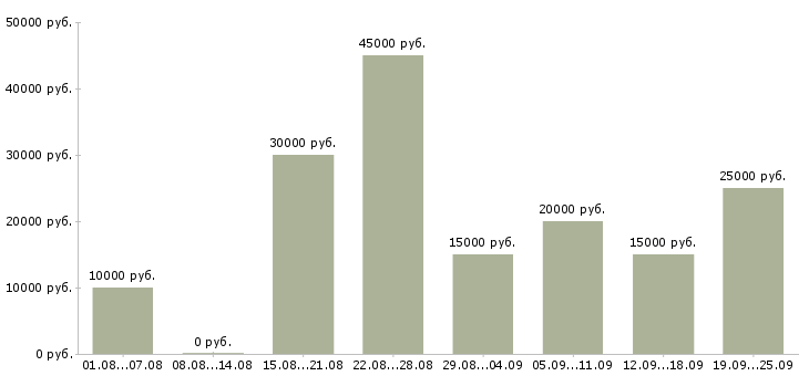Вакансии заработок Нижний новгород - Медиана зарплат заработок Нижний новгород за 2 месяца