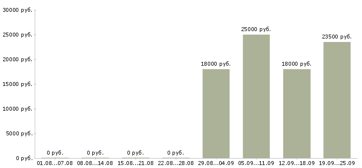 Вакансии инженер по продажам в Уфе - Медиана зарплат инженер по продажам в Уфе за 2 месяца
