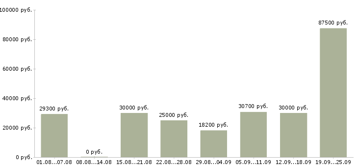 Вакансии интернет бизнес Нижний новгород - Медиана зарплат интернет бизнес Нижний новгород за 2 месяца