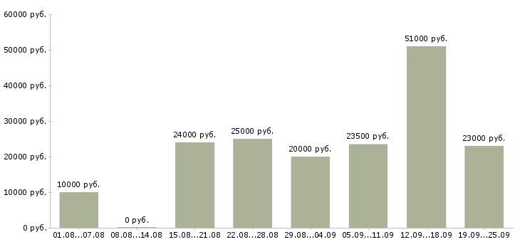 Вакансии интернет команда в Саратове - Медиана зарплат интернет команда в Саратове за 2 месяца