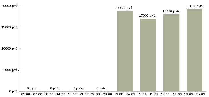 Вакансии кассир магазина в Челябинске - Медиана зарплат кассир магазина в Челябинске за 2 месяца