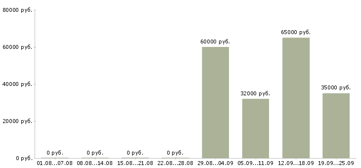 Вакансии кассир продуктового супермаркета в Москве - Медиана зарплат кассир продуктового супермаркета в Москве за 2 месяца
